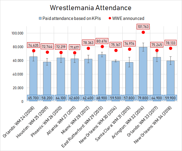 Datos de asistencia en los últimos 10 WrestleMania