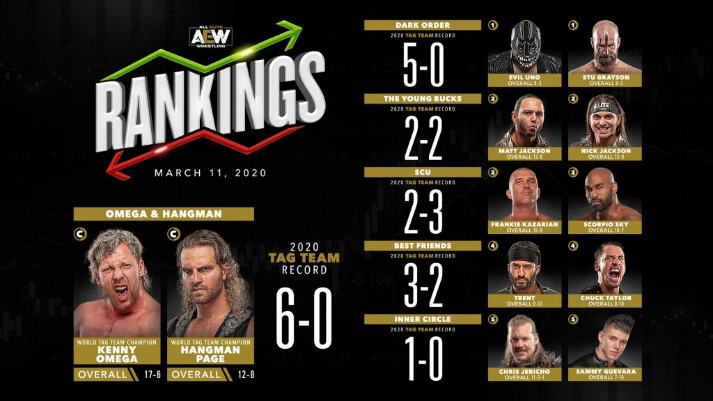 Ranking semanal de AEW del 11 marzo