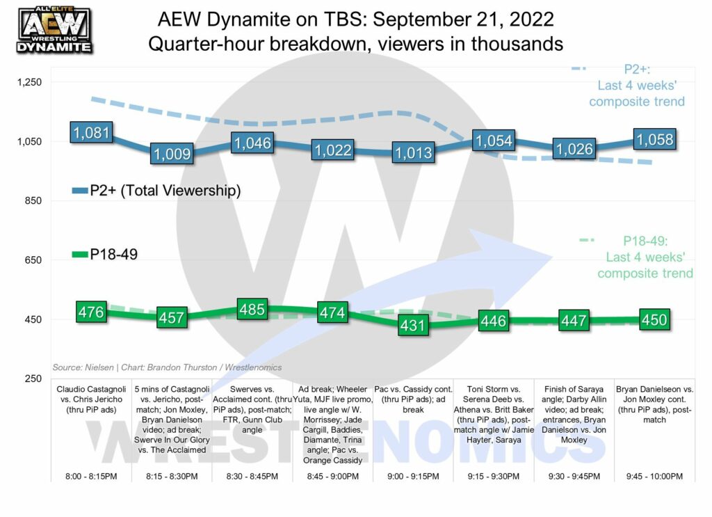 ¿Cuál fue el momento más visto de AEW Dynamite Grand Slam 21 de septiembre de 2022?