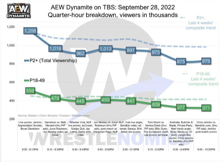¿Cuál fue el momento más visto de AEW Dynamite 28 de septiembre de 2022?