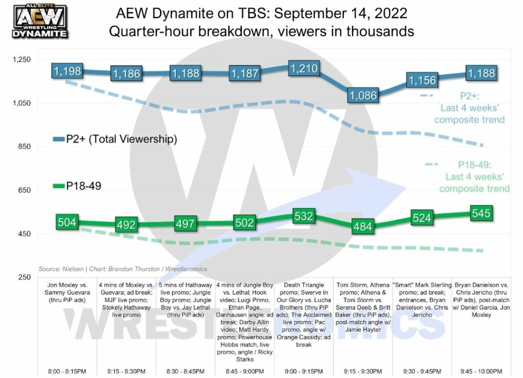 ¿Cuál fue el momento más visto de AEW Dynamite 14 de septiembre de 2022?