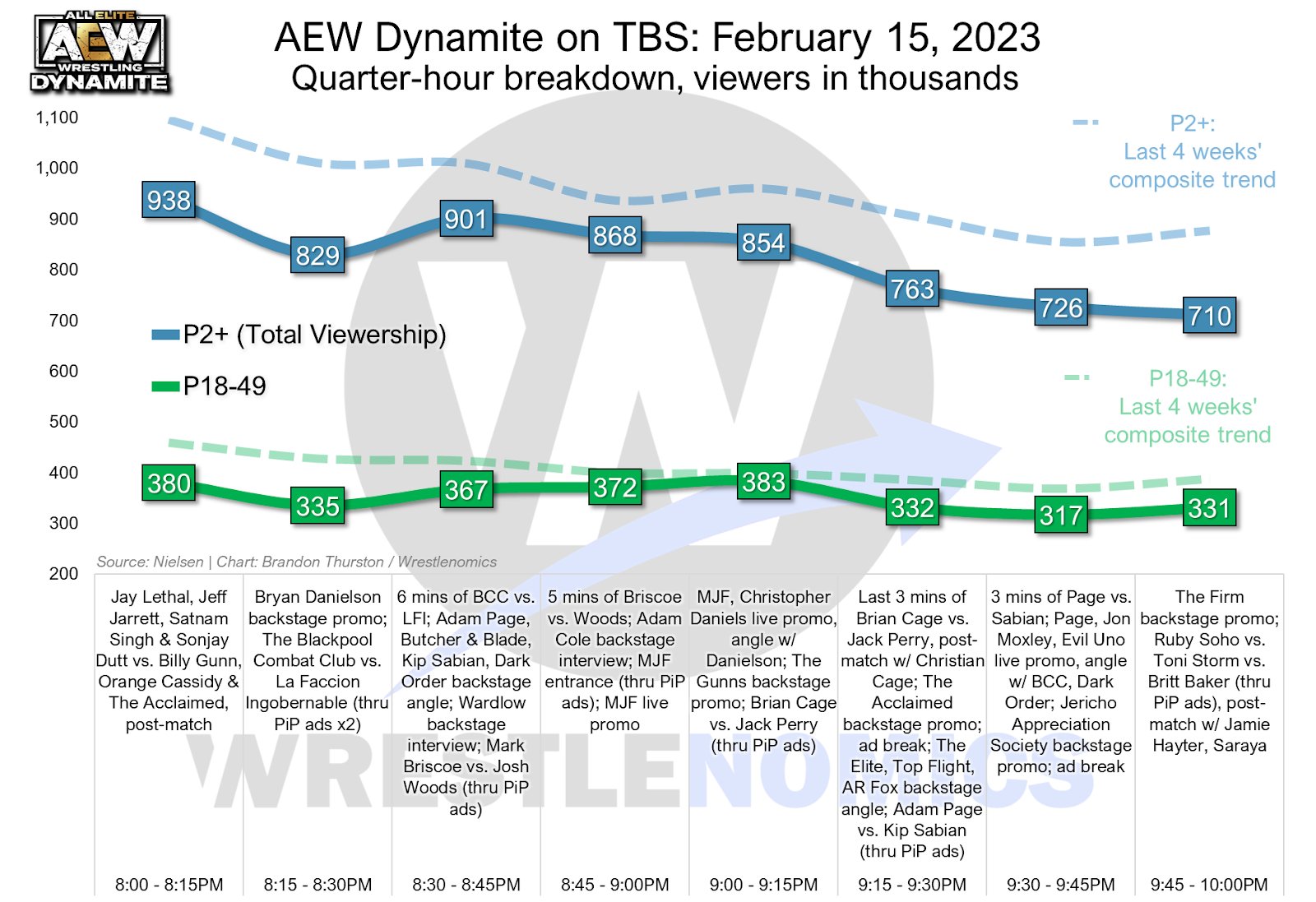 ¿Cuál fue el momento más visto de AEW Dynamite 15 de febrero de 2023?